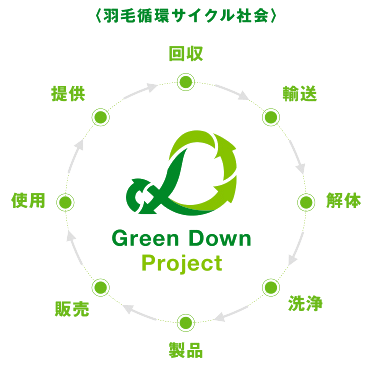 グリーンダウンプロジェクト概念図